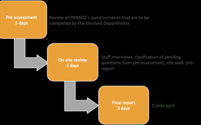 Asset Integrity Review