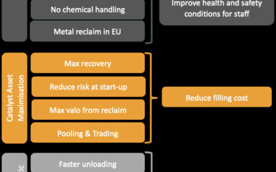 Catalyst Pool Management