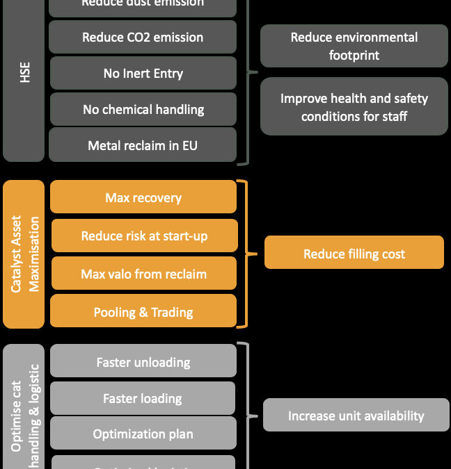 Catalyst Pool Management